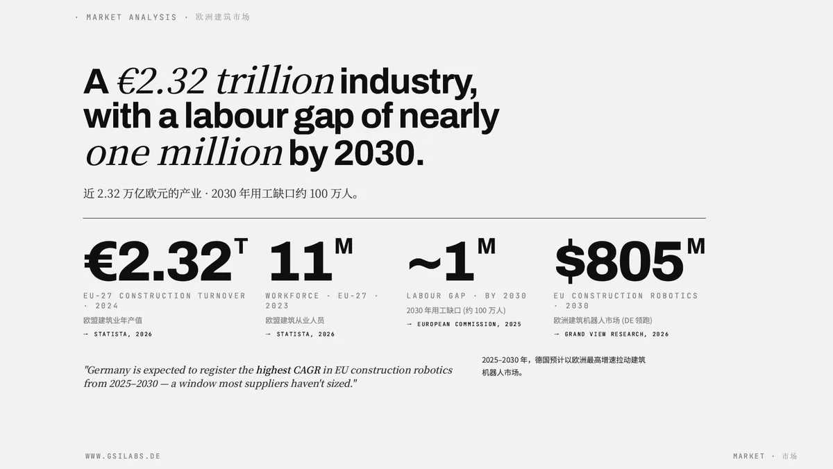 Chart of the German construction robotics market outlook