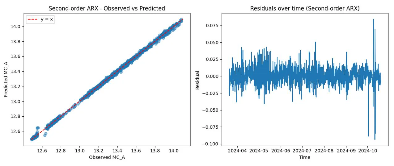 Observed versus predicted timber moisture content, with the residuals over time
