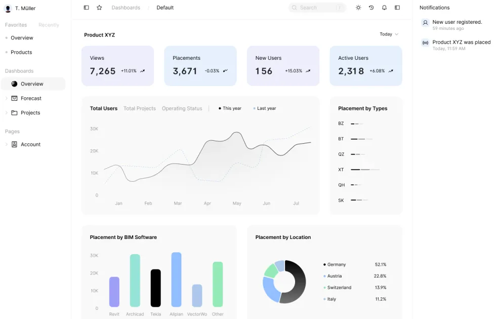 Analytics dashboard with product views and placements broken down by BIM software and by country